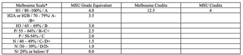 my unimelb results|unimelb grading scheme.